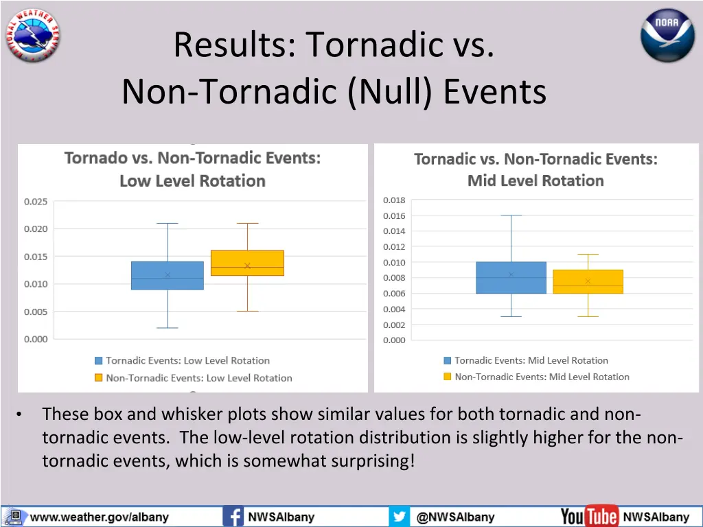 results tornadic vs non tornadic null events