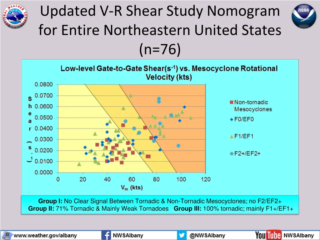 updated v r shear study nomogram for entire
