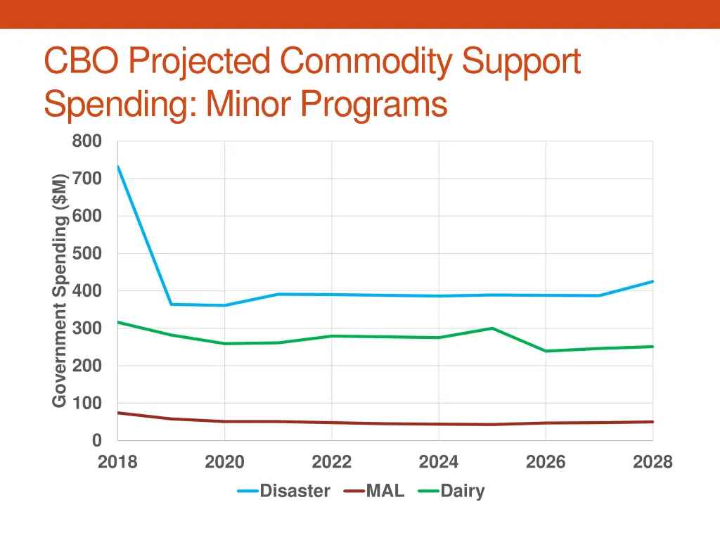 cbo projected commodity support spending minor