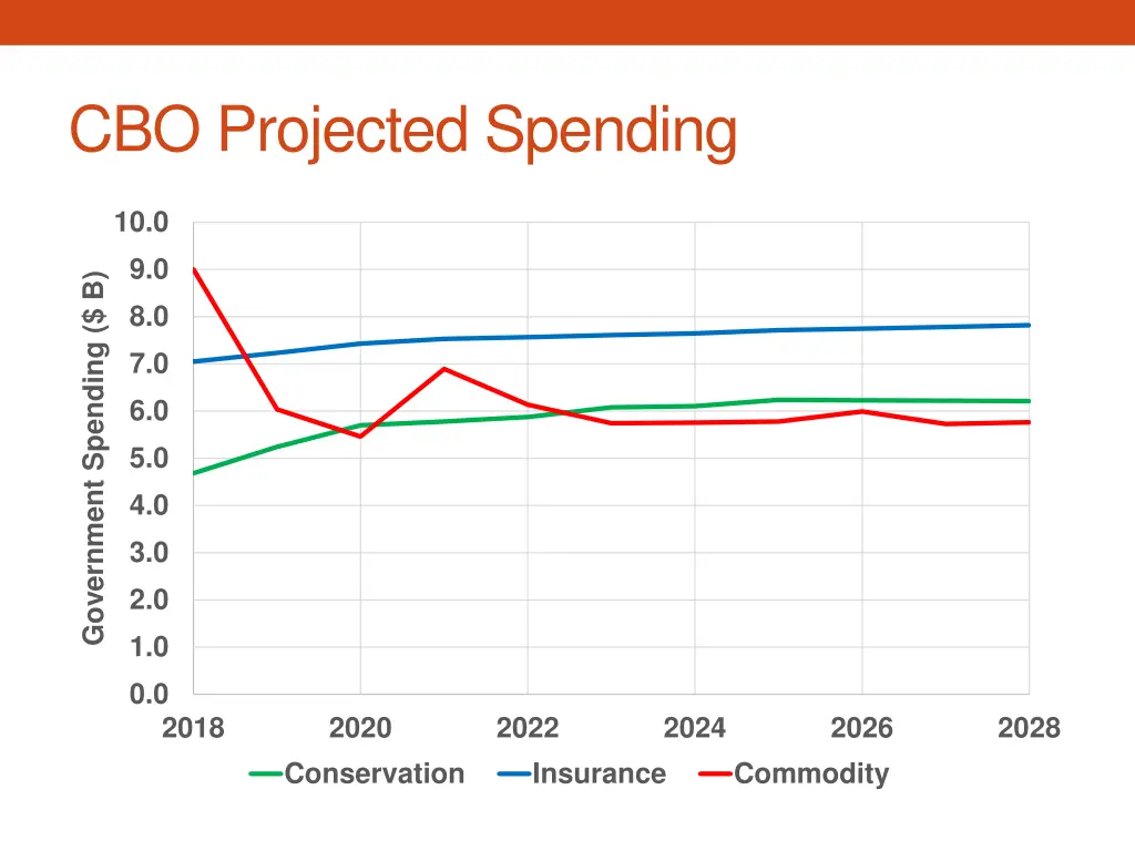 cbo projected spending