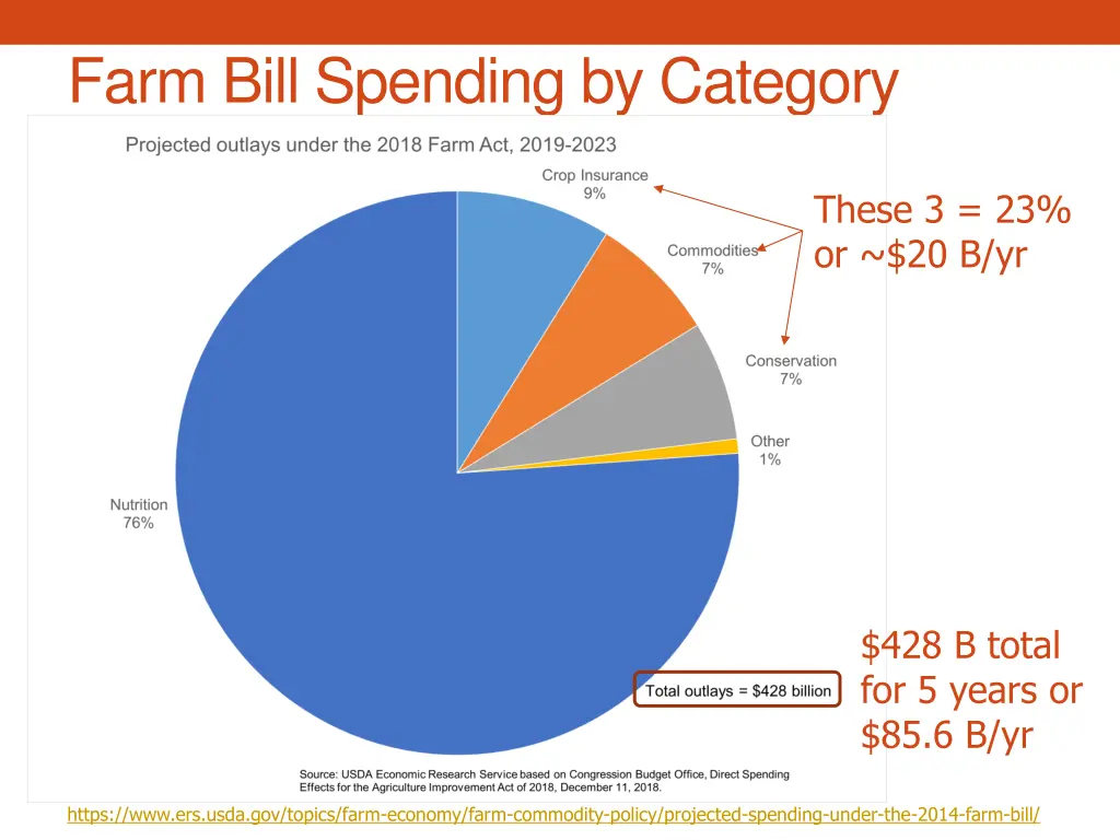 farm bill spending by category