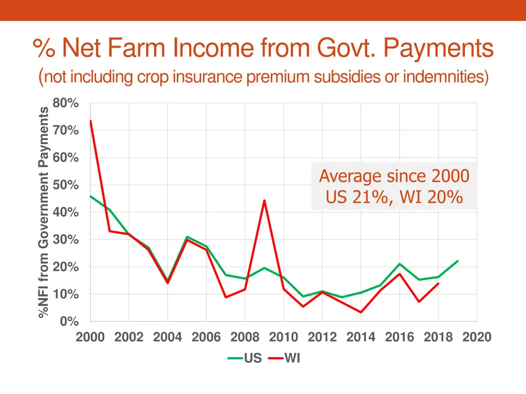 net farm income from govt payments not including