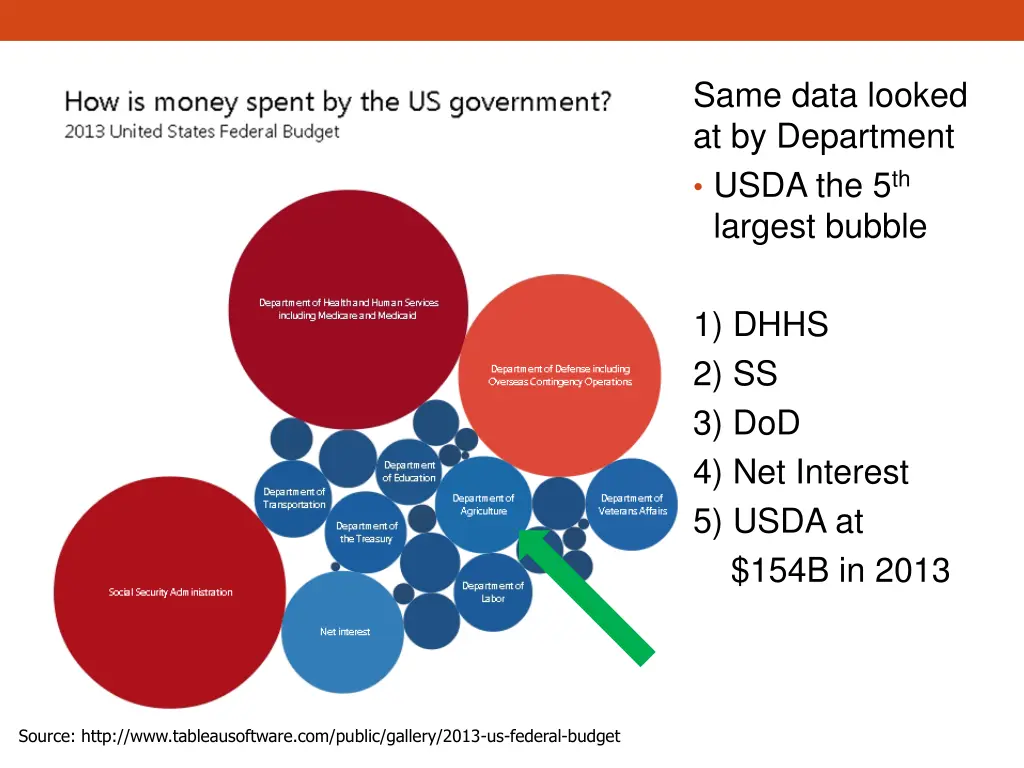 same data looked at by department usda