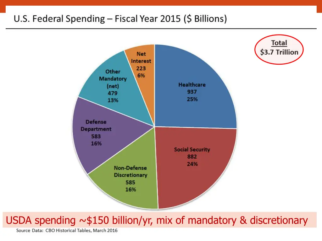 usda spending 150 billion yr mix of mandatory