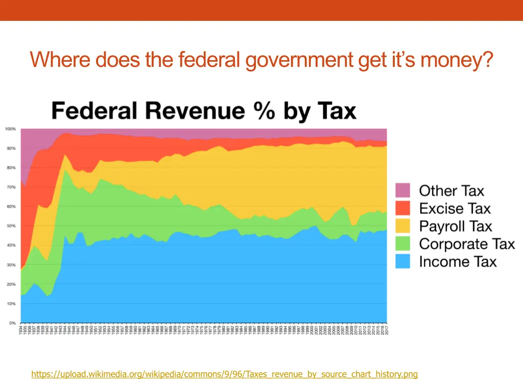 where does the federal government get it s money