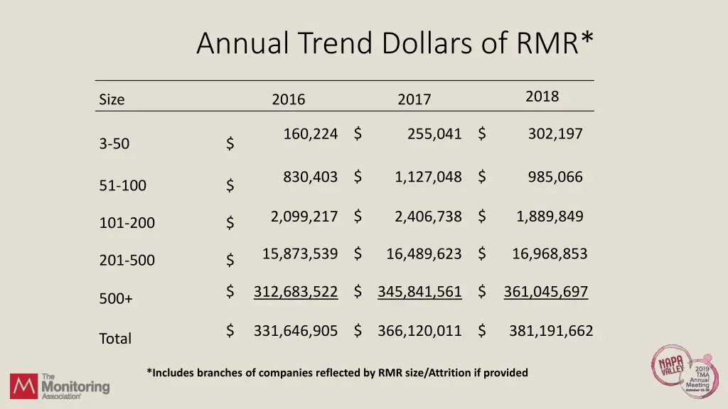 annual trend dollars of rmr 1