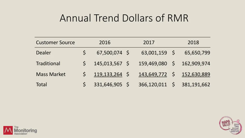 annual trend dollars of rmr 2