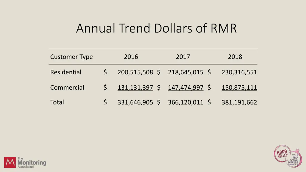 annual trend dollars of rmr 3