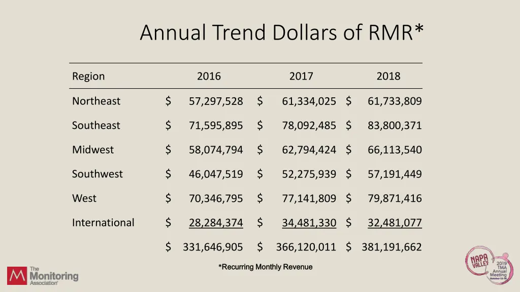annual trend dollars of rmr