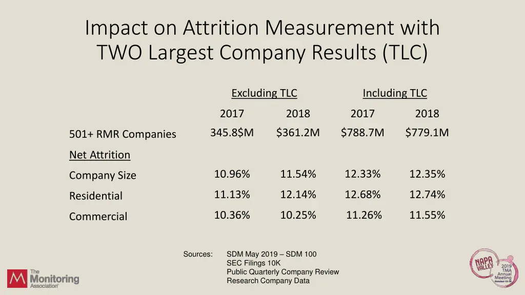 impact on attrition measurement with two largest