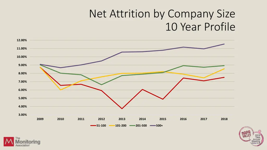 net attrition by company size