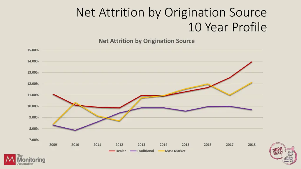 net attrition by origination source