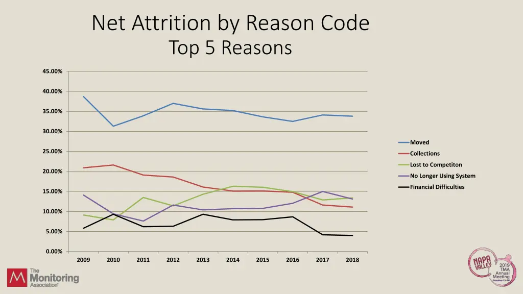 net attrition by reason code top 5 reasons