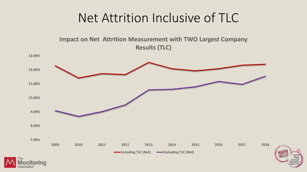 net attrition inclusive of tlc
