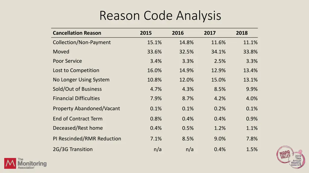 reason code analysis