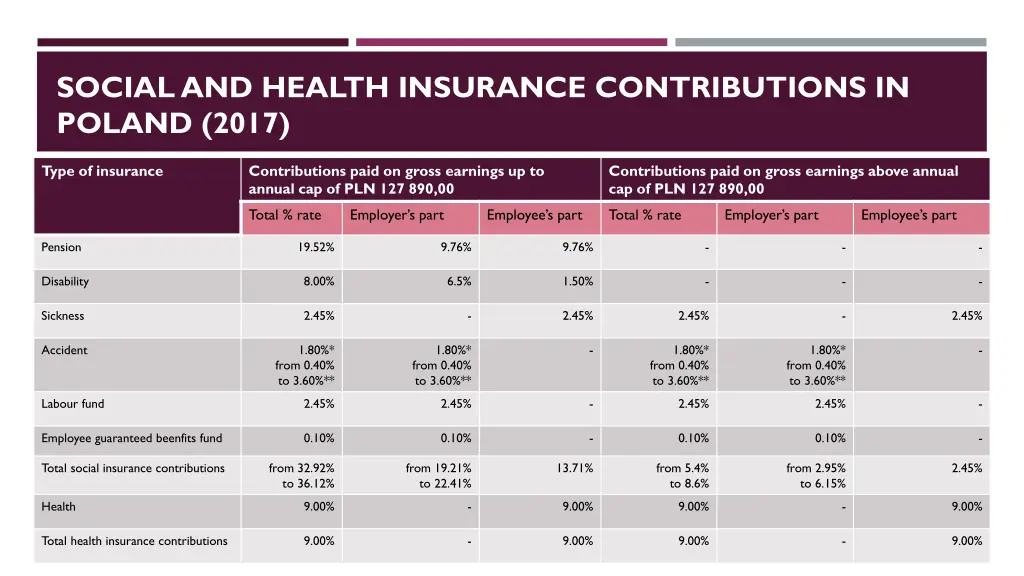 socialand health insurance contributions