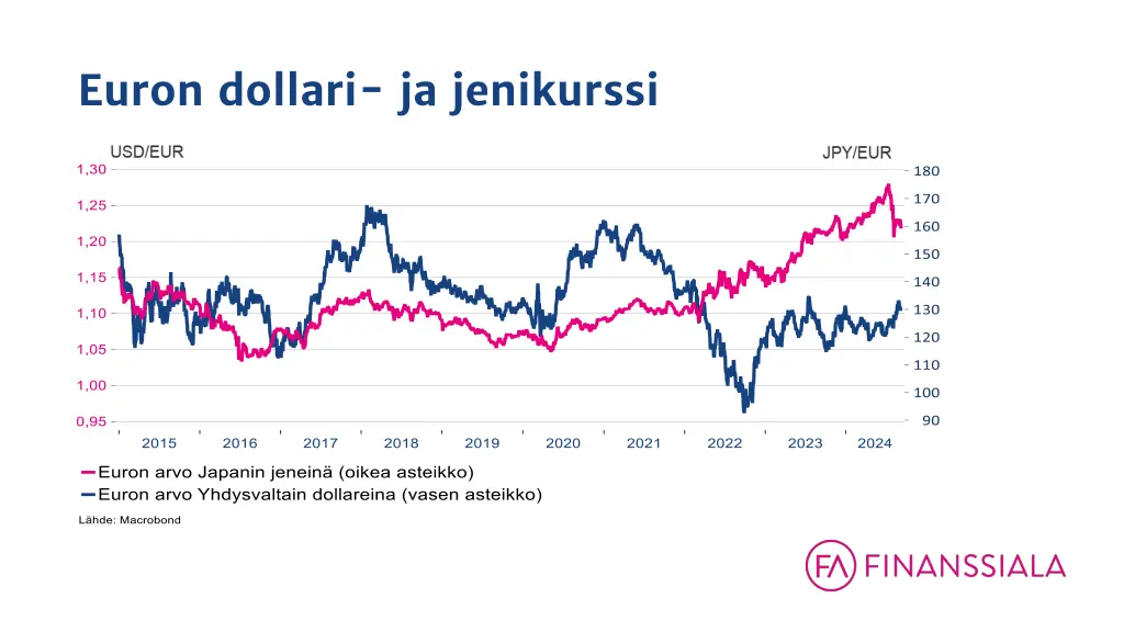 euron dollari ja jenikurssi