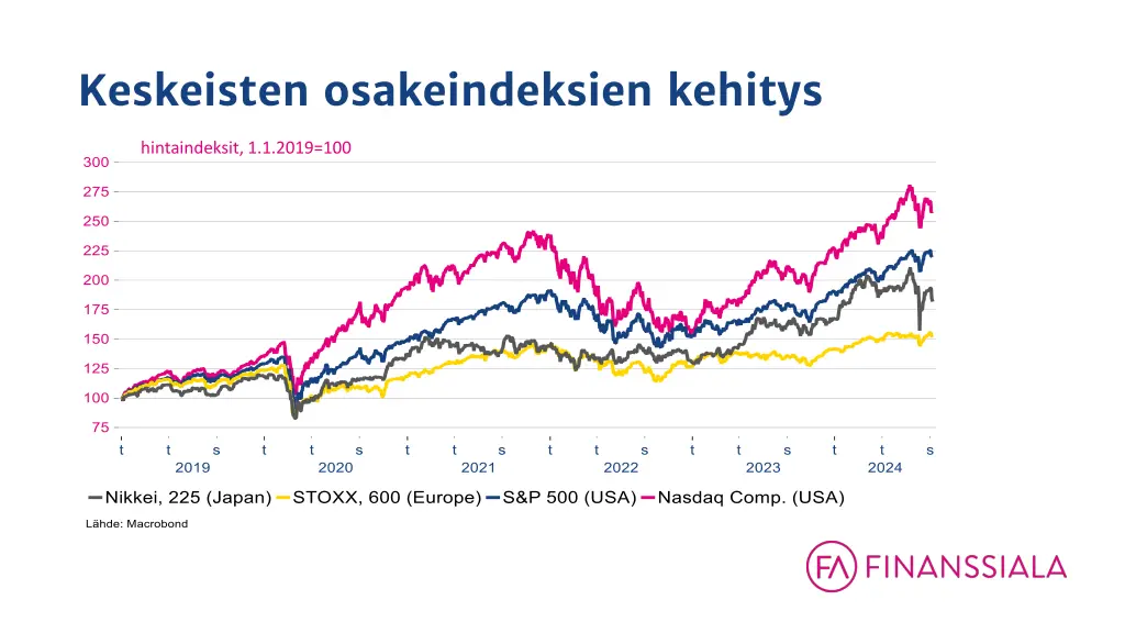 keskeisten osakeindeksien kehitys