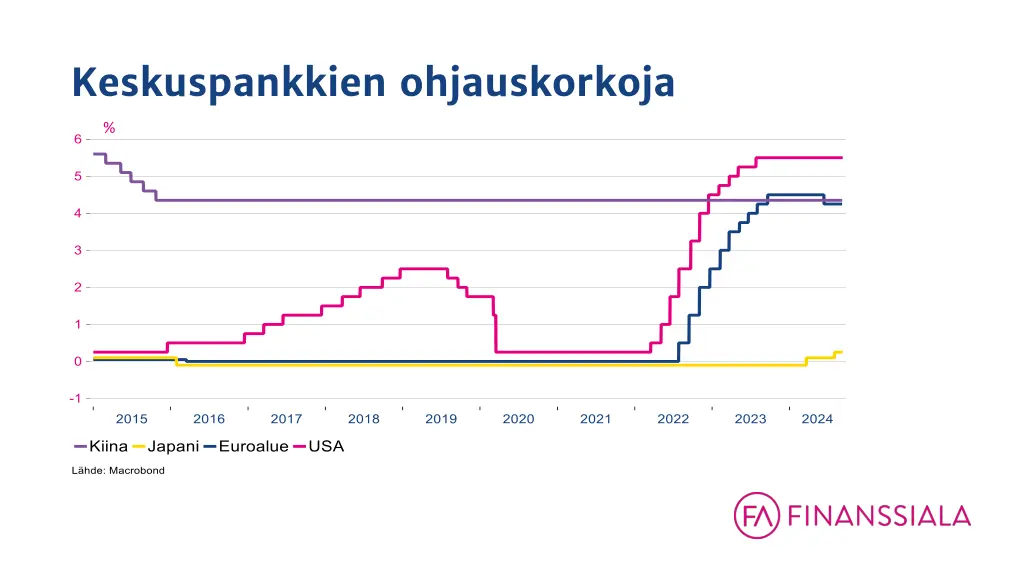 keskuspankkien ohjauskorkoja