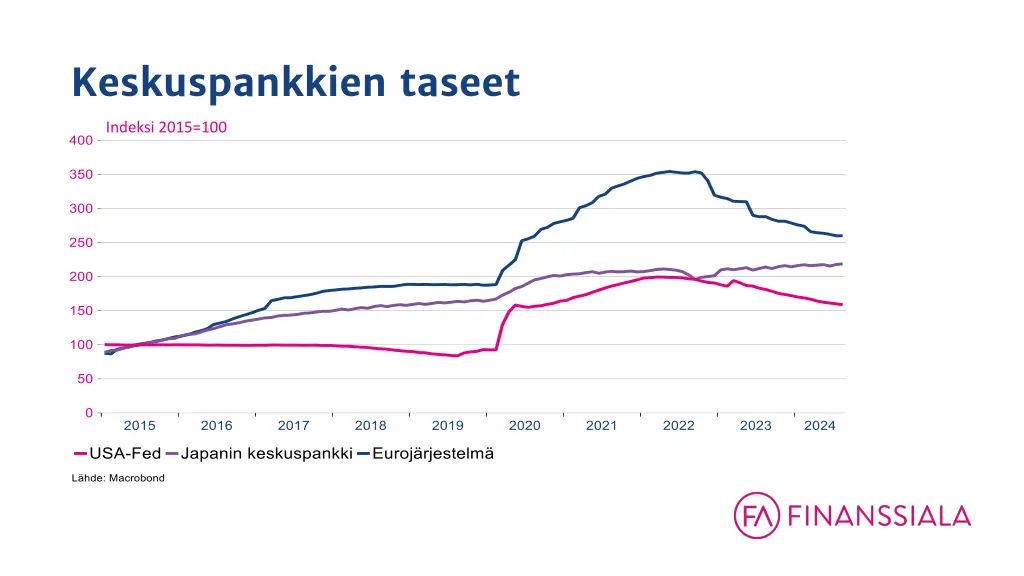 keskuspankkien taseet