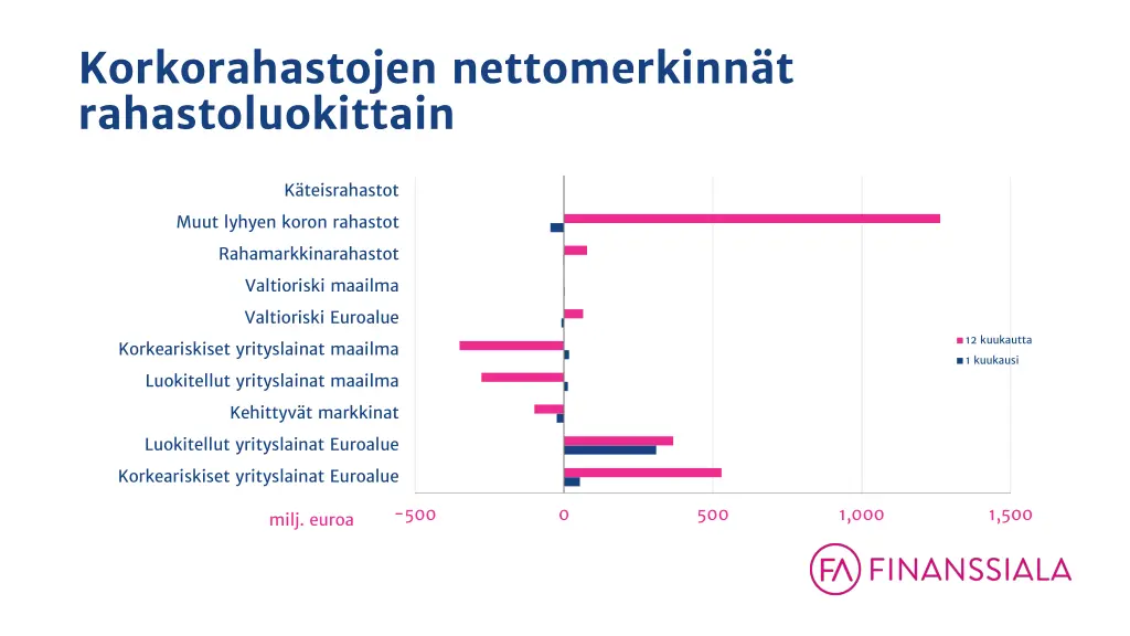 korkorahastojen nettomerkinn t rahastoluokittain