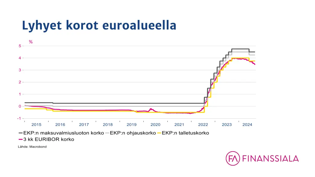 lyhyet korot euroalueella