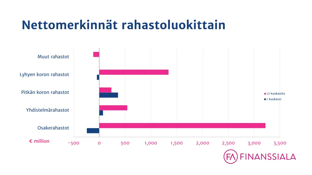 nettomerkinn t rahastoluokittain