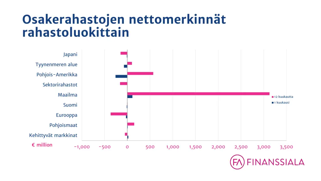 osakerahastojen nettomerkinn t rahastoluokittain