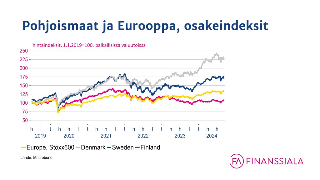 pohjoismaat ja eurooppa osakeindeksit