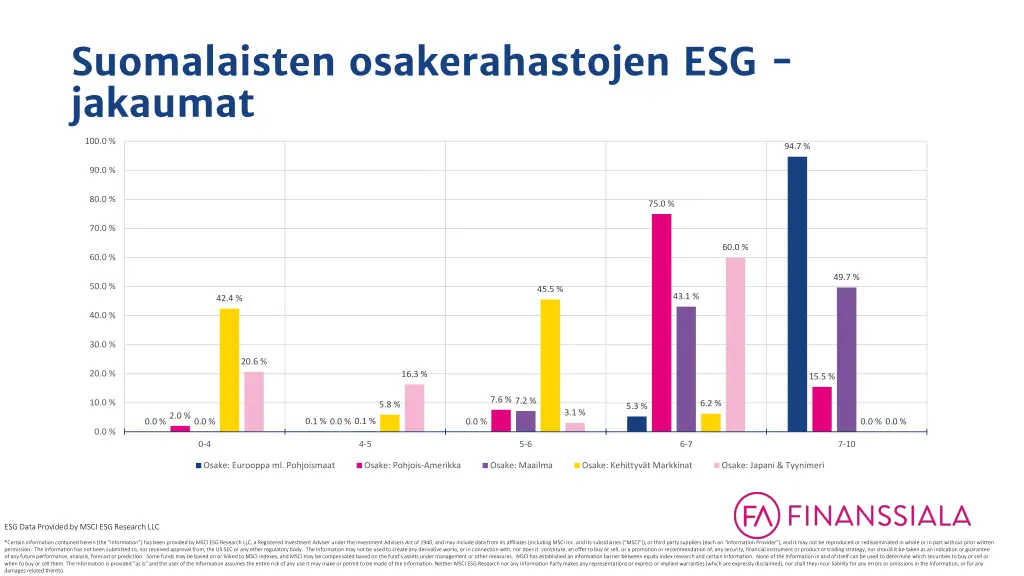 suomalaisten osakerahastojen esg jakaumat