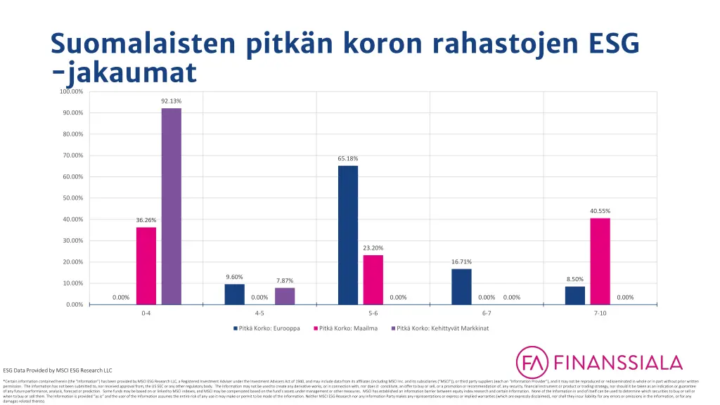suomalaisten pitk n koron rahastojen esg jakaumat