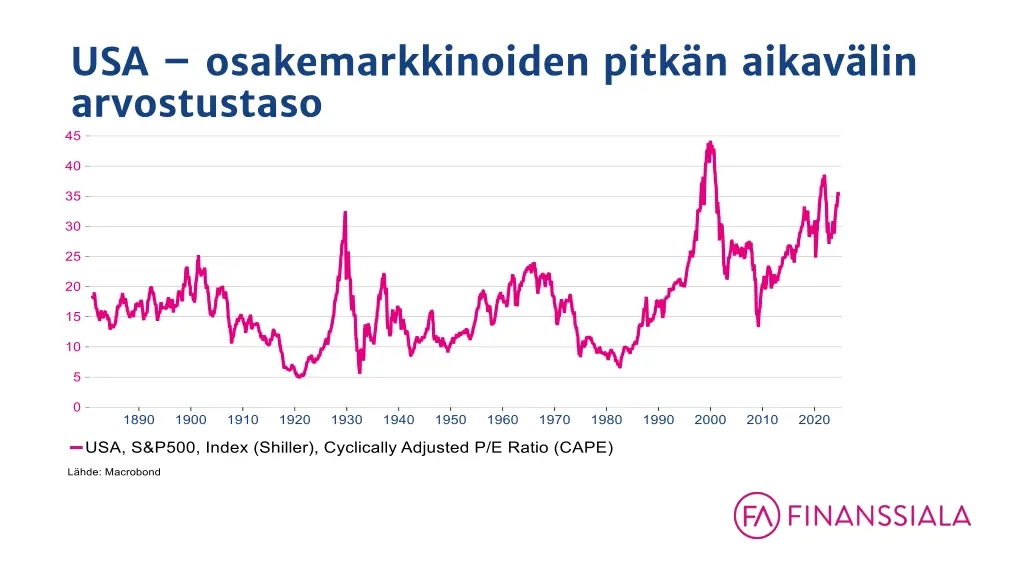 usa osakemarkkinoiden pitk n aikav