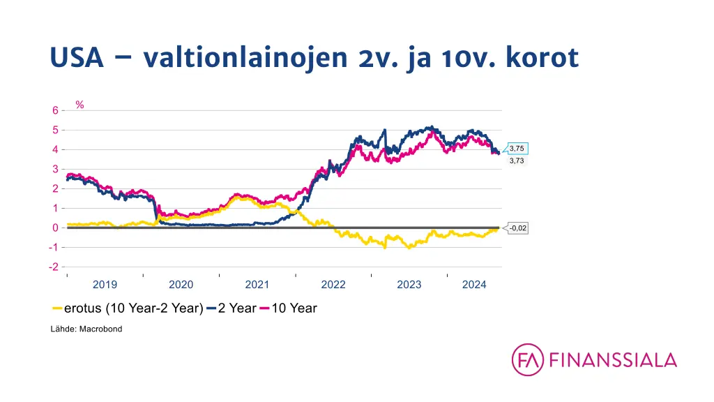 usa valtionlainojen 2v ja 10v korot