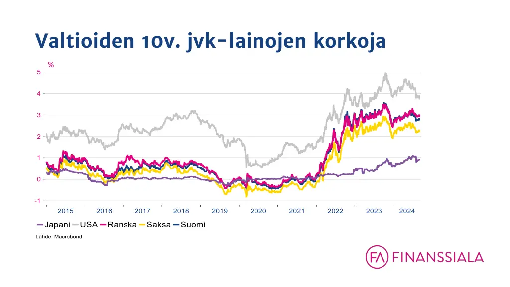 valtioiden 10v jvk lainojen korkoja