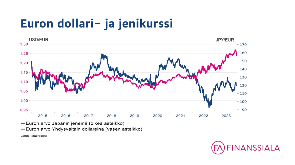 euron dollari ja jenikurssi