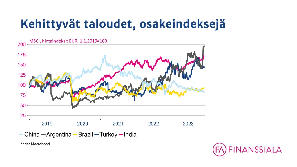 kehittyv t taloudet osakeindeksej