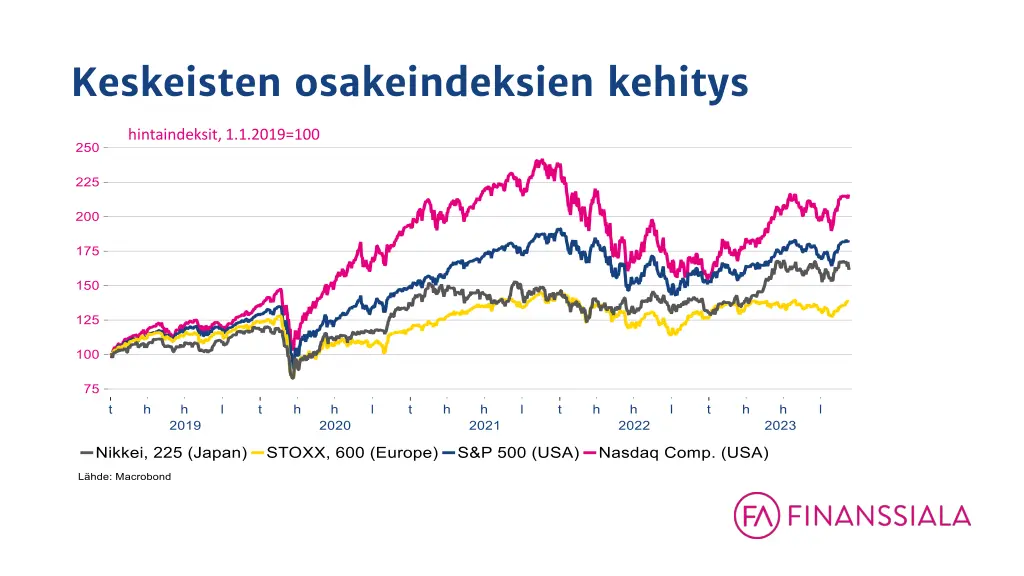 keskeisten osakeindeksien kehitys