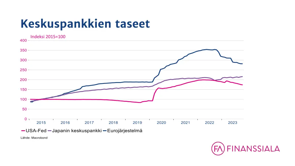 keskuspankkien taseet