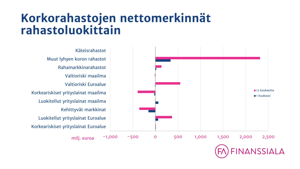korkorahastojen nettomerkinn t rahastoluokittain