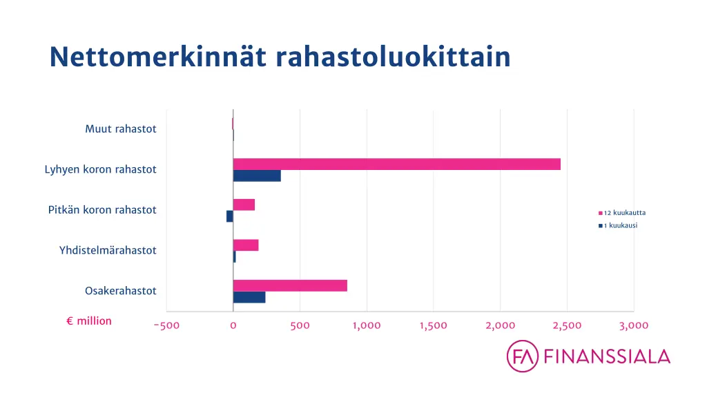 nettomerkinn t rahastoluokittain
