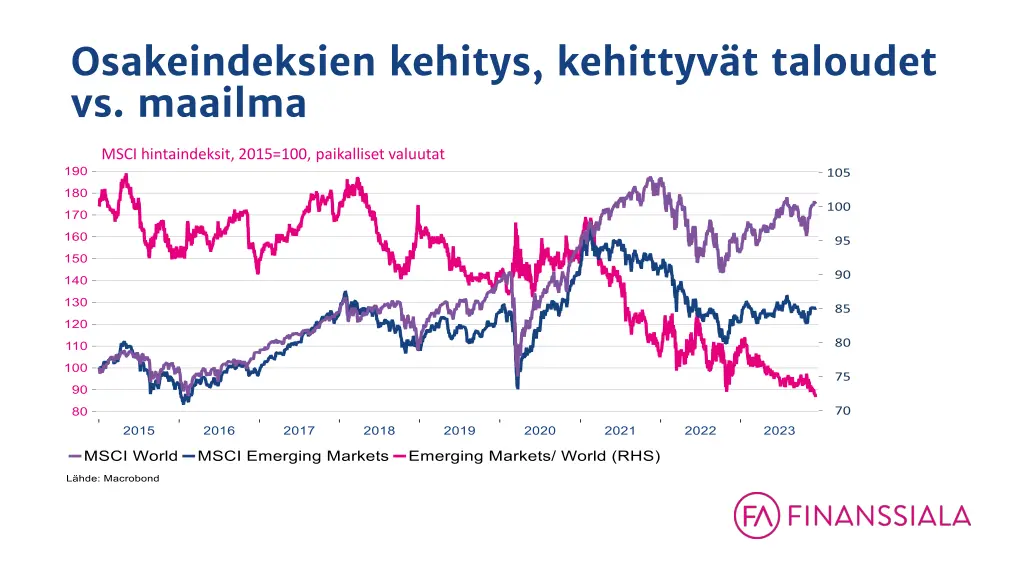 osakeindeksien kehitys kehittyv t taloudet