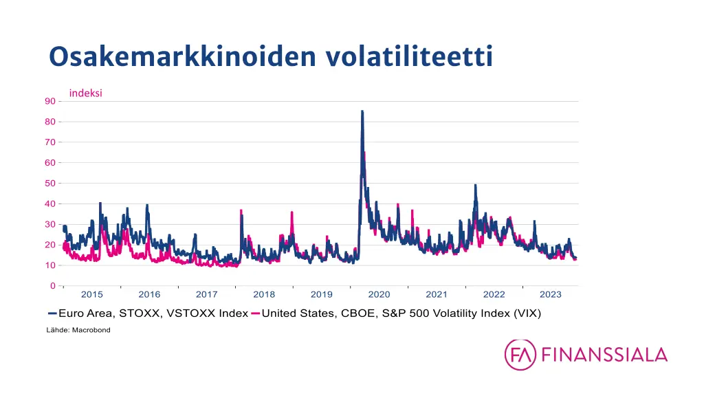 osakemarkkinoiden volatiliteetti