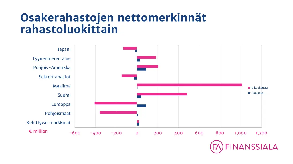 osakerahastojen nettomerkinn t rahastoluokittain