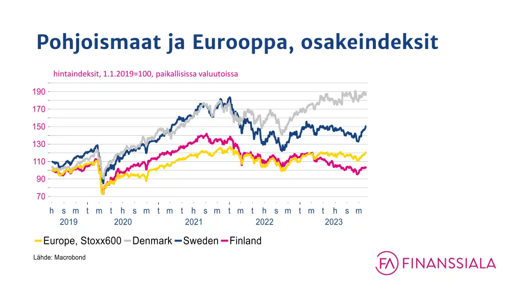 pohjoismaat ja eurooppa osakeindeksit
