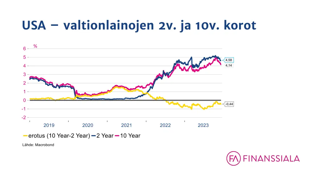usa valtionlainojen 2v ja 10v korot