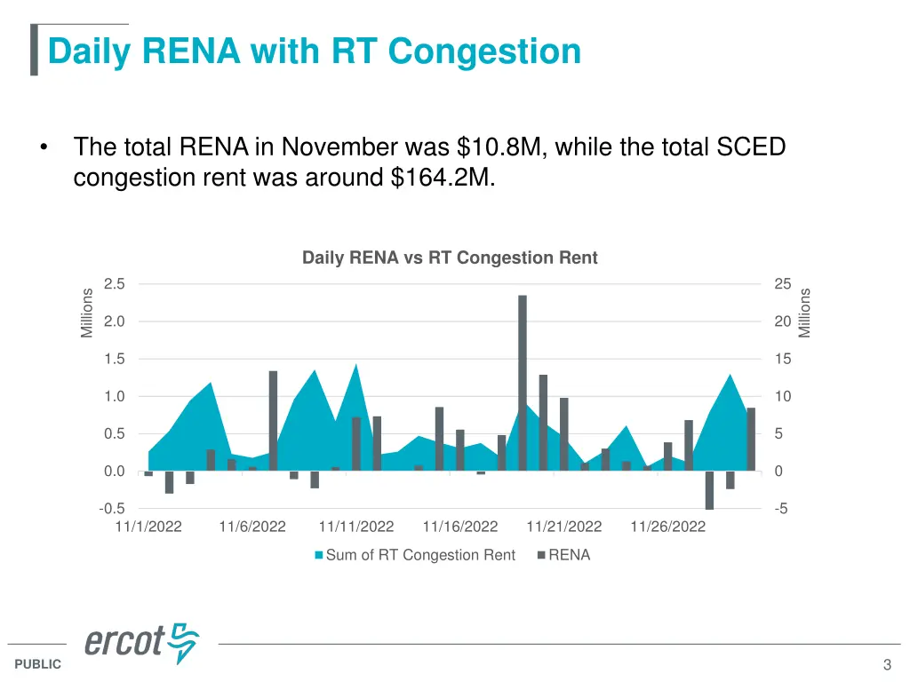 daily rena with rt congestion