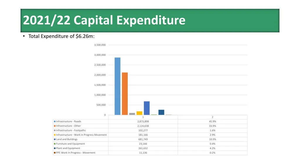 2021 22 capital expenditure