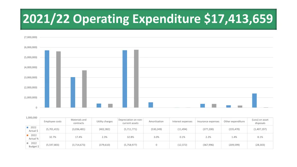 2021 22 operating expenditure 17 413 659