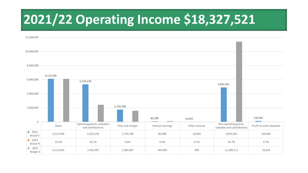 2021 22 operating income 18 327 521