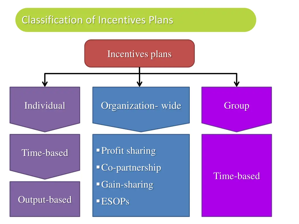 classification of incentives plans